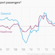 Image for article titled Heathrow and Gatwick are competing to prove which is more overstretched